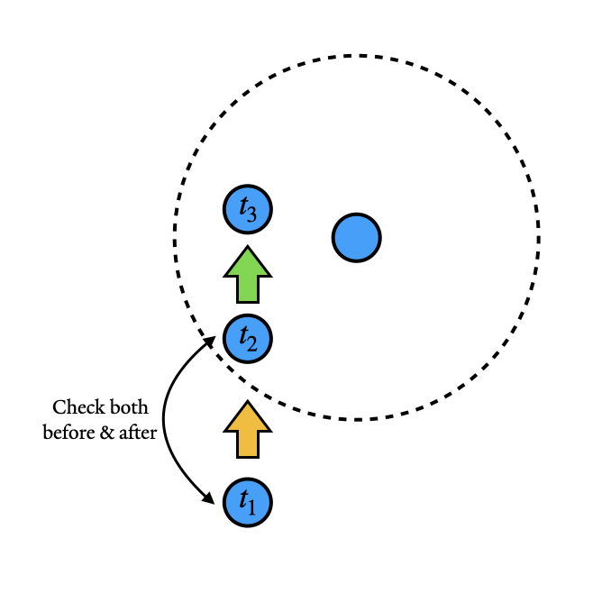 Very simplified version of how TRACE works